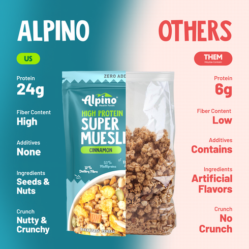Alpino Zero Added Sugar High Protein Super Muesli Cinnamon