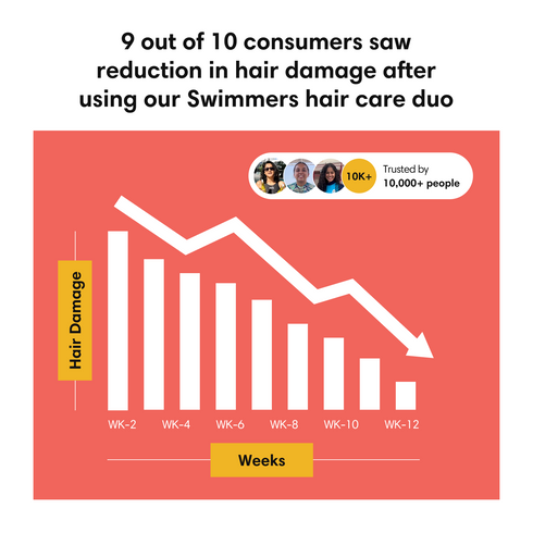 Theearthcollective in Swimmers Hair Care Duo Pre Swim & Post Swim Hair Protection Chlorine Salt Water & Damage Repair