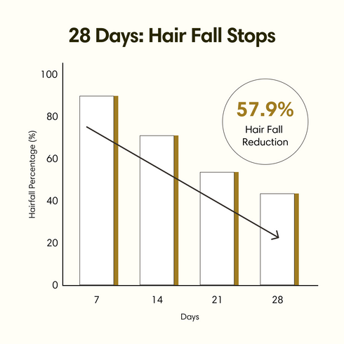 Theearthcollective in Hair Density Tonic Intense Hair Fall Excessive Hair Fall & Hair Growth Advanced 3 Level Therapy