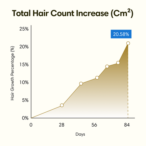 Theearthcollective in Hair Density Tonic Intense Hair Fall Excessive Hair Fall & Hair Growth Advanced 3 Level Therapy