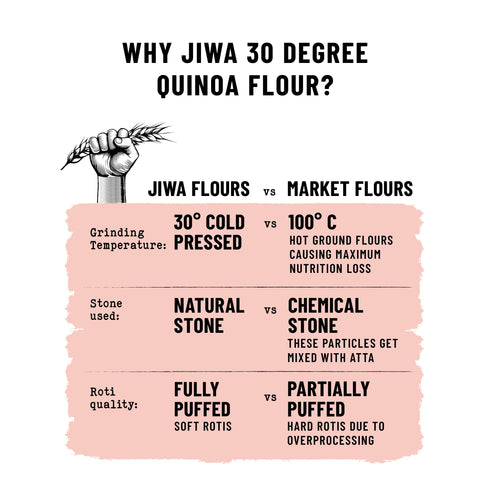 Jiwa 30 Degree Quinoa Flour