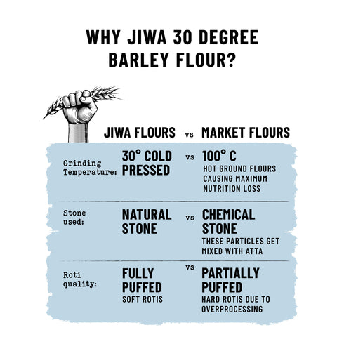 Jiwa 30 Degree Barley Flour