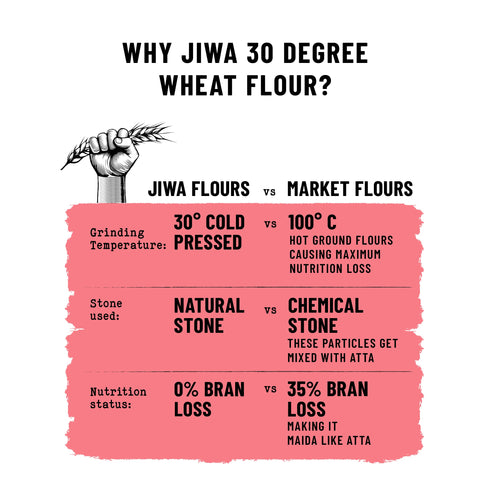 Jiwa 30 Degree Wheat Flour