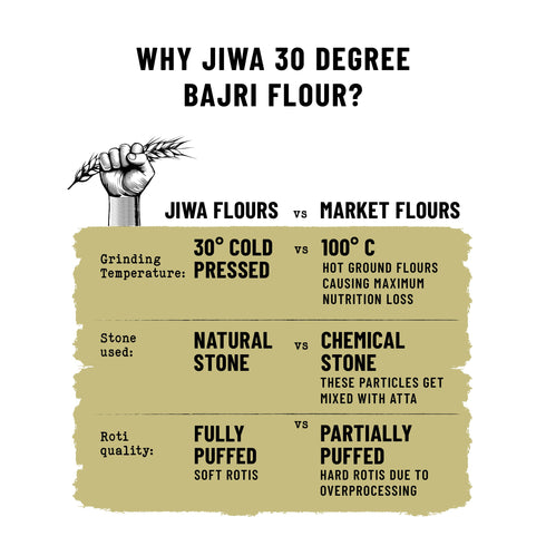 Jiwa 30 Degree Bajri Flour