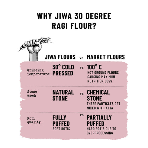 Jiwa 30 Degree Ragi Flour
