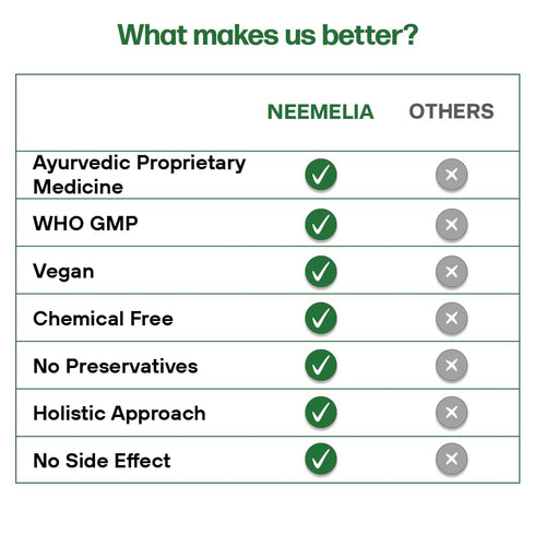 MPIL Neemelia skin care Tablets Pure Herbs for Skin