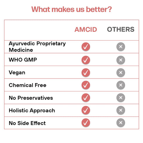 MPIL Amcid Tablets Antacid Tablets Improves Digestion Relieves trapped