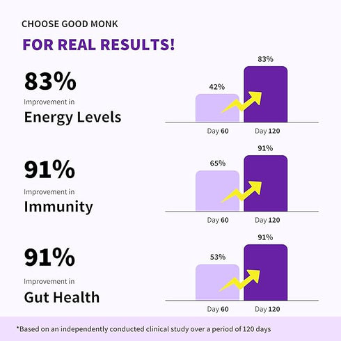 Good Monk Clinically Proven Multivitamin Mix for Kids- Men & Women