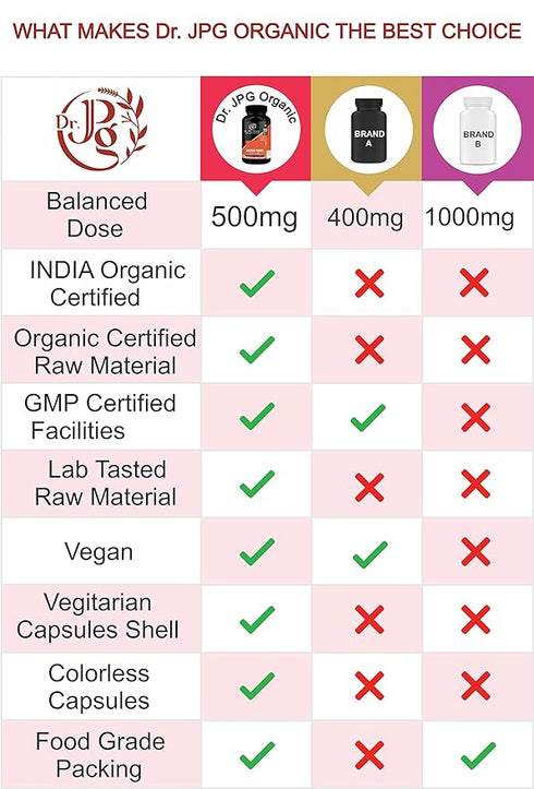 Dr. JPG Organic Bael/Bel Patra Leaves Capsules