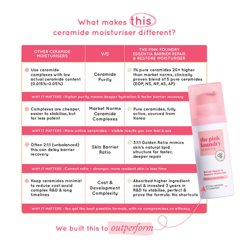 The Pink Foundry Barrier Repair & Restore Moisturiser