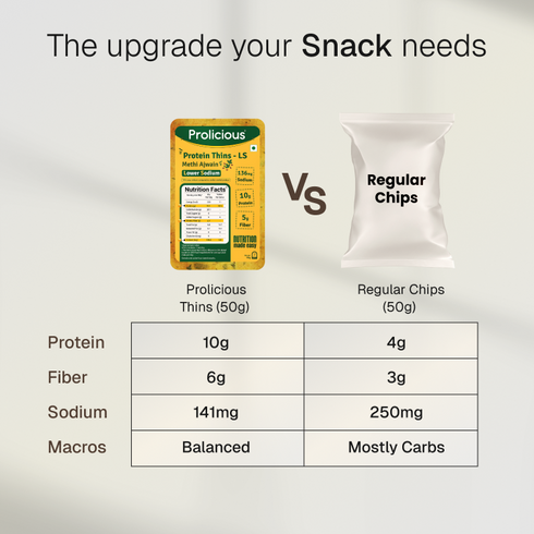 Prolicious Methi Ajwain Protein Thins Lower Sodium 10g Natural Protein