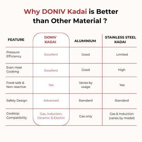 Vinod Doniv Titanium Triply Stainless Steel Kadhai with Steel Lid 26 cm Capacity 3.30 Liter Induction Friendly