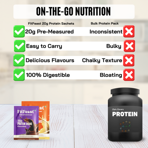 Fitfeast Protein Sachet | 2 Malai Kulfi | 1 Chocolate (50g Each)