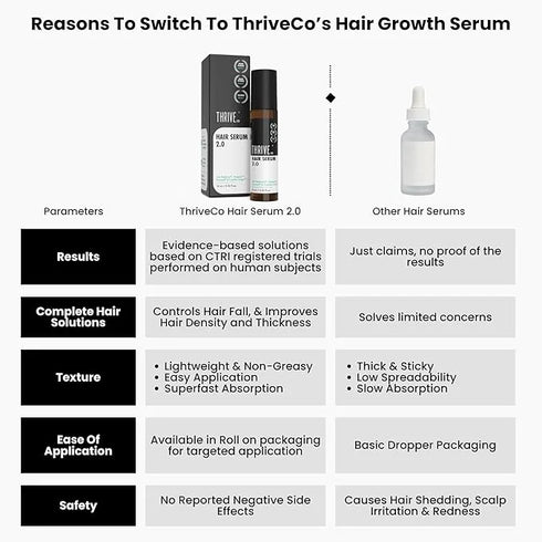 Thriveco Hair Growth Serum 2 0 Roll On