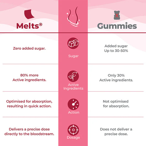 Wellbeing Nutrition Melts into PMS Relief