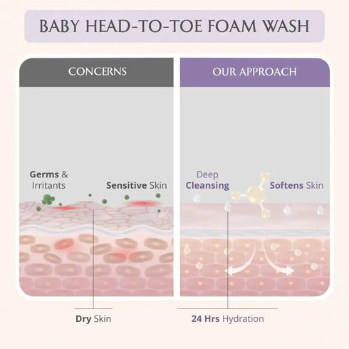 AreoVeda Mom & Baby Wash Combo