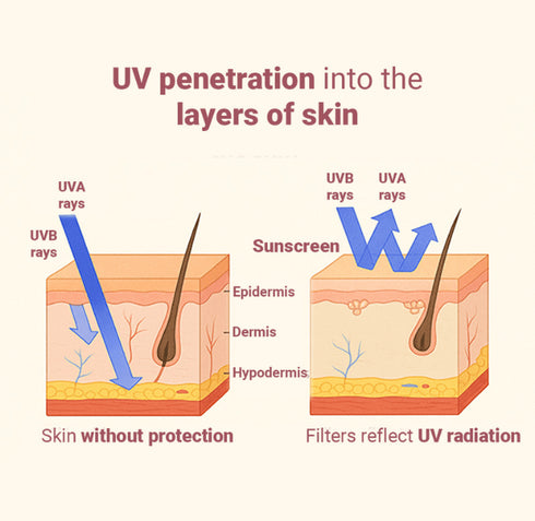 Neude Sunbeatable Spf 50+ Lightweight Gel Crème Sunscreen