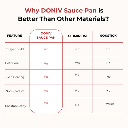 Vinod Doniv Titanium Triply Stainless Steel Sauce Pan with Cover 16 cm Capacity 1.60 liter Induction Friendly