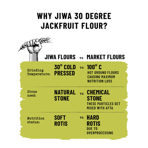 Jiwa 30 Degree Jackfruit Flour