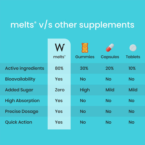 Wellbeing Nutrition Melts instant Throat Relief Oral Strips