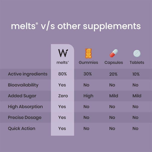 Wellbeing Nutrition melts Anti Hair Fall Kit