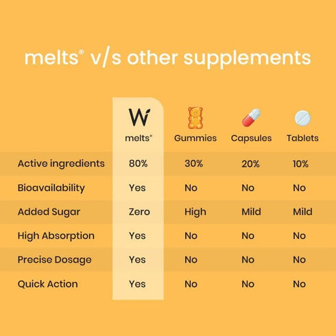 Wellbeing Nutrition melts Anti Hair Fall Kit