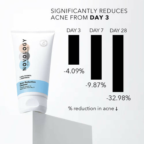Novology Acne Reduction Cleanser With 0.35% Thymol + Terpineol