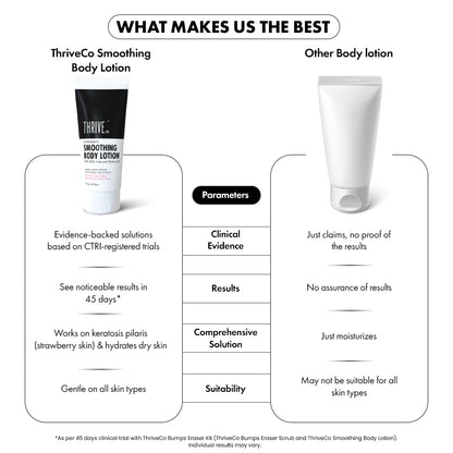 ThriveCo Smoothing Body Lotion for bump-free skin, infused with Mahua oil, providing an ultra-smooth finish. - Image 7